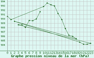 Courbe de la pression atmosphrique pour Akurnes