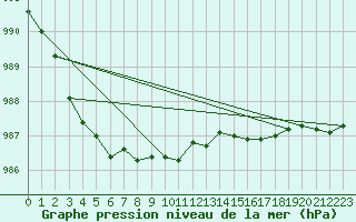 Courbe de la pression atmosphrique pour Werl