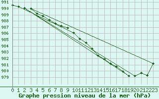 Courbe de la pression atmosphrique pour Cazaux (33)