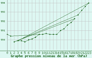 Courbe de la pression atmosphrique pour Ylistaro Pelma