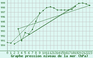 Courbe de la pression atmosphrique pour Albi (81)