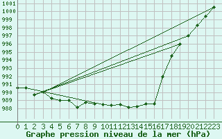 Courbe de la pression atmosphrique pour Koszalin