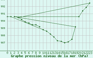 Courbe de la pression atmosphrique pour Corsept (44)