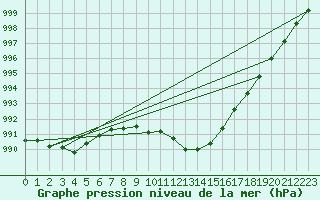 Courbe de la pression atmosphrique pour Herstmonceux (UK)