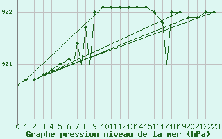 Courbe de la pression atmosphrique pour Rost Flyplass