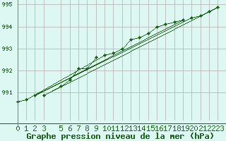 Courbe de la pression atmosphrique pour Liperi Tuiskavanluoto