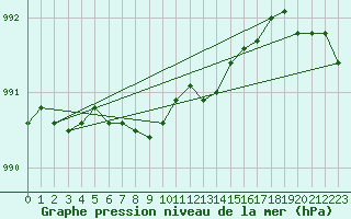 Courbe de la pression atmosphrique pour Bremervoerde