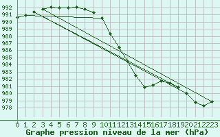 Courbe de la pression atmosphrique pour Ile d