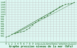 Courbe de la pression atmosphrique pour St Peter-Ording