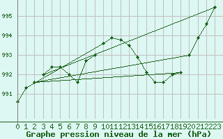 Courbe de la pression atmosphrique pour Bruxelles (Be)