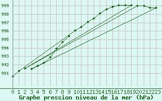 Courbe de la pression atmosphrique pour Turku Rajakari