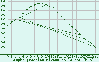 Courbe de la pression atmosphrique pour Manston (UK)