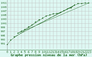 Courbe de la pression atmosphrique pour Trgueux (22)