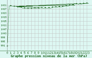 Courbe de la pression atmosphrique pour Amsterdam Airport Schiphol