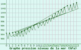 Courbe de la pression atmosphrique pour Erfurt-Bindersleben