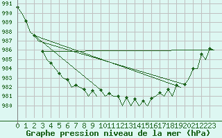 Courbe de la pression atmosphrique pour Platform Awg-1 Sea