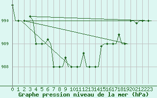 Courbe de la pression atmosphrique pour Murmansk