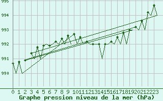 Courbe de la pression atmosphrique pour Gilze-Rijen