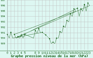 Courbe de la pression atmosphrique pour Beauvechain (Be)