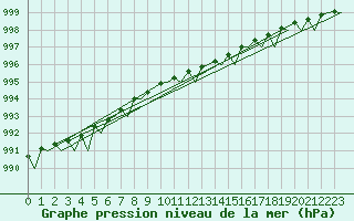 Courbe de la pression atmosphrique pour Rost Flyplass
