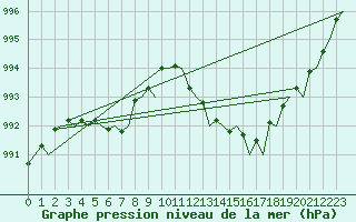 Courbe de la pression atmosphrique pour Maastricht / Zuid Limburg (PB)