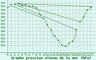 Courbe de la pression atmosphrique pour Belfast / Aldergrove Airport