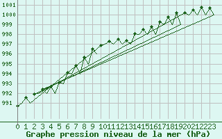 Courbe de la pression atmosphrique pour Schaffen (Be)