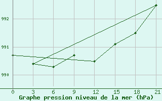 Courbe de la pression atmosphrique pour Varzuga