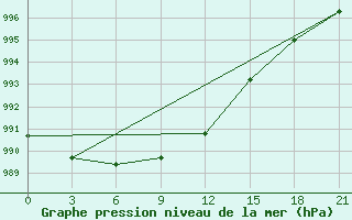 Courbe de la pression atmosphrique pour Buj