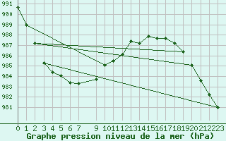 Courbe de la pression atmosphrique pour Haukelisaeter Broyt