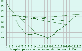 Courbe de la pression atmosphrique pour Wittering