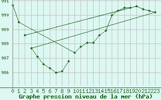 Courbe de la pression atmosphrique pour High Wicombe Hqstc