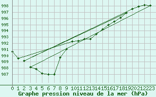 Courbe de la pression atmosphrique pour Genthin