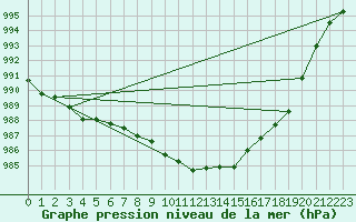 Courbe de la pression atmosphrique pour Nyon-Changins (Sw)