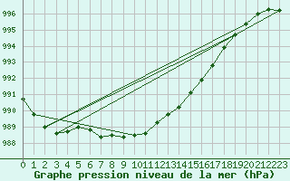 Courbe de la pression atmosphrique pour Santander (Esp)