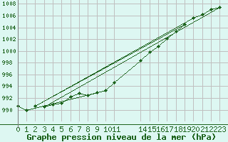 Courbe de la pression atmosphrique pour Fiscaglia Migliarino (It)