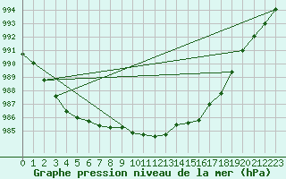 Courbe de la pression atmosphrique pour Boulc (26)