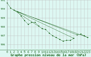 Courbe de la pression atmosphrique pour Belmullet