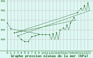 Courbe de la pression atmosphrique pour Islay