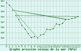 Courbe de la pression atmosphrique pour Nostang (56)