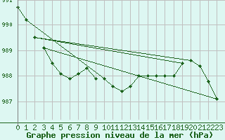 Courbe de la pression atmosphrique pour Olpenitz