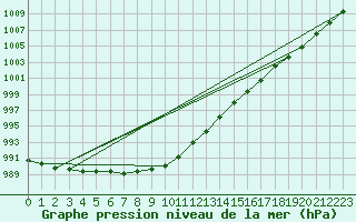 Courbe de la pression atmosphrique pour Pernaja Orrengrund