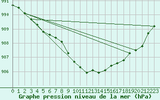 Courbe de la pression atmosphrique pour Ruhnu