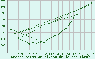 Courbe de la pression atmosphrique pour Glasgow (UK)