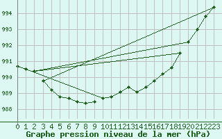 Courbe de la pression atmosphrique pour Koksijde (Be)