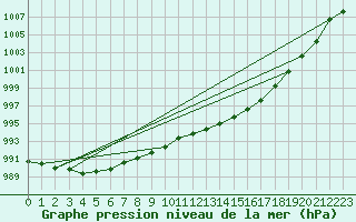 Courbe de la pression atmosphrique pour Prestwick Rnas