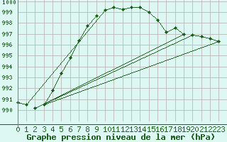 Courbe de la pression atmosphrique pour Ouessant (29)