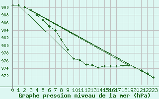 Courbe de la pression atmosphrique pour Le Bourget (93)