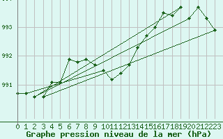 Courbe de la pression atmosphrique pour Dividalen II