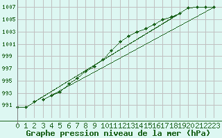 Courbe de la pression atmosphrique pour Hemling